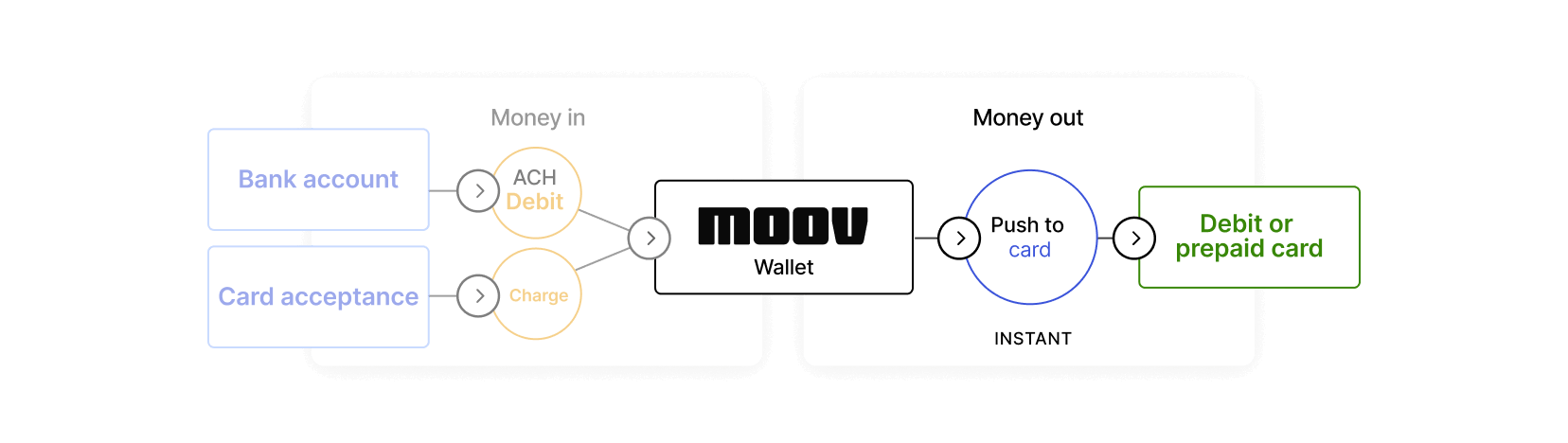Push to card funds flow diagram